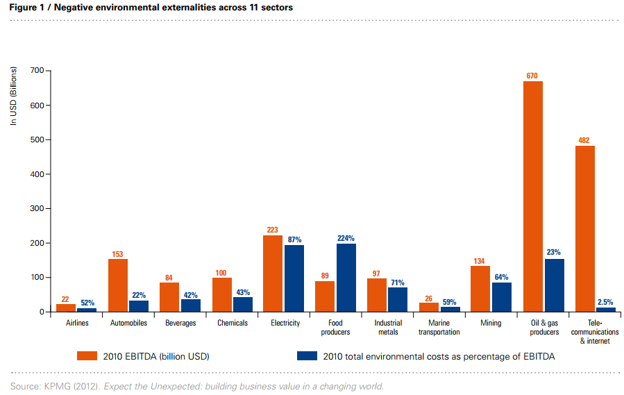 KPMG’s 2011 analysis of negative environmental externalities across 11 sectors